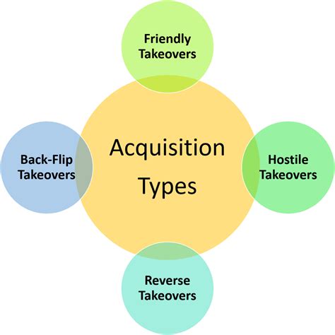 What is Acquisition? Meaning, Types, Examples & Advantages ...