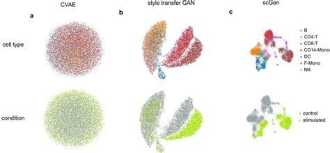 Latent space comparison (a–c) UMAP visualization of latent space ...