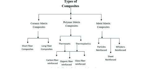 Classification of Polymer Matrix Composites. | Download Scientific Diagram