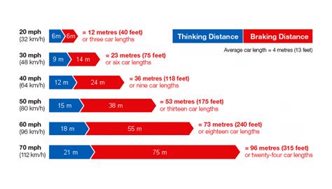 Stopping Distances | How to Remember | Highway code | Theory