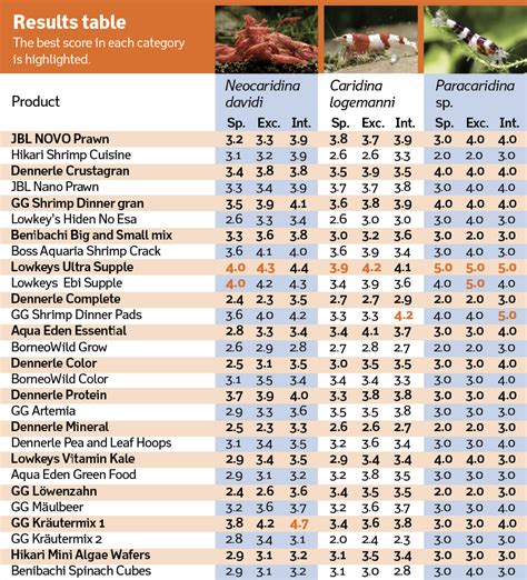 Cherry Shrimp Breeding Chart