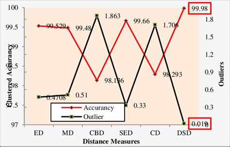 Representing the outlier analysis of data clustered from the six ...