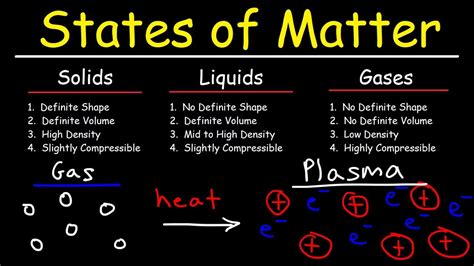 States of Matter - Solids, Liquids, Gases & Plasma - Chemistry
