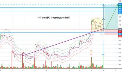 HAS Stock Price and Chart — NASDAQ:HAS — TradingView