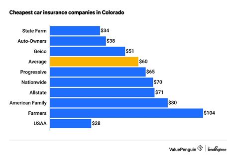 Who Has the Cheapest Auto Insurance Quotes in Colorado? - ValuePenguin