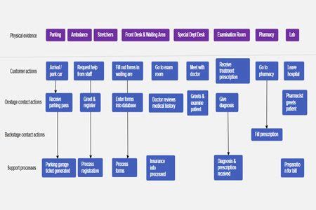 Service Blueprint Template & Examples | EdrawMind