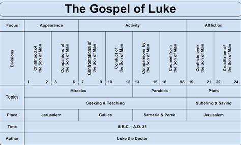 Gospel of Luke Chart - Gospel of Luke Overview | Bible study scripture ...