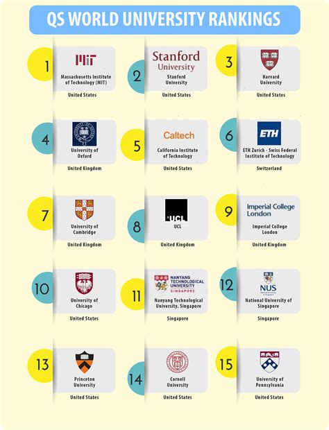 Top 15 universities QS World University Rankings 2020