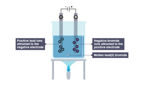 IGCSE Chemistry 2017: 1.58C: Describe Experiments to Investigate ...