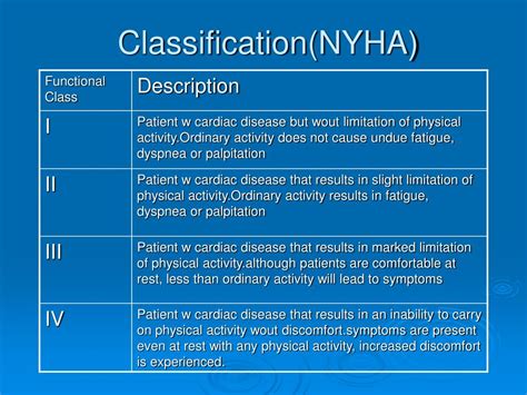 Nyha Heart Failure Classification Chart