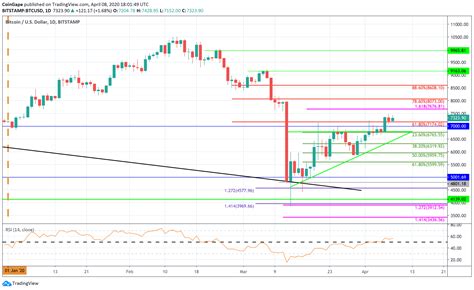 BTC Price Analysis Surges And Breaks Consolidation Pattern - Can We Hit ...