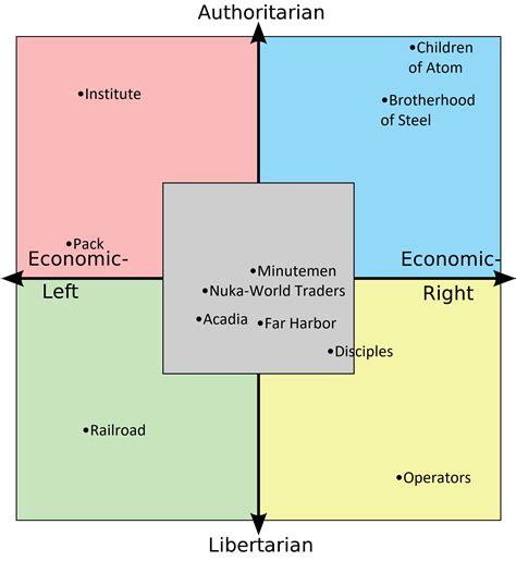 Main Fallout 4 factions' views. : r/PoliticalCompassMemes