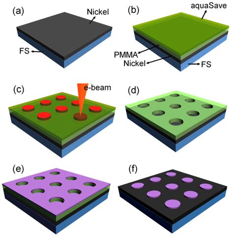 Schematic of the electron beam lithography (EBL) fabrication process ...