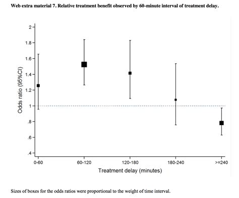 Relative Treatment Benefit of TXA by 60 Min Intervals - REBEL EM ...