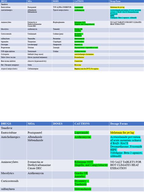 Drug List | PDF | Medical Specialties | Clinical Medicine