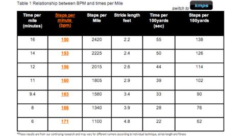 Find The Right BPM for Your Perfect Running Playlist with This Chart Running Songs Playlists ...