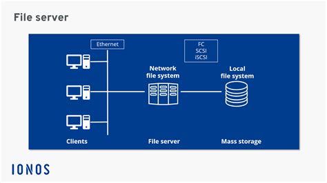 Udelade en kop hjort file server operating system stabil Bagvaskelse ...