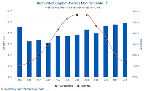 Data tables and charts monthly and yearly climate conditions in Bath ...