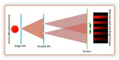 Physical Optics: Young's Double Slit Experiment - Division of the wavefronts