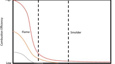 6 Conceptual diagram of combustion efficiency over time and combustion... | Download Scientific ...