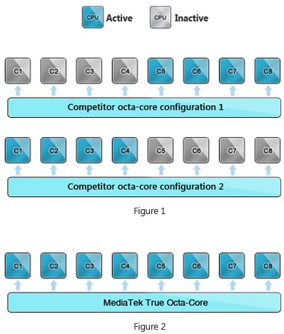 Octa-Core Processor – Real vs Illusive Octa-Core Processor – ALL YOU ...