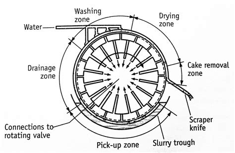 Rotary Drum Filter - Principle, Construction And Working