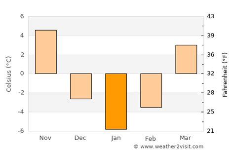 Hammond Weather in January 2023 | United States Averages | Weather-2-Visit