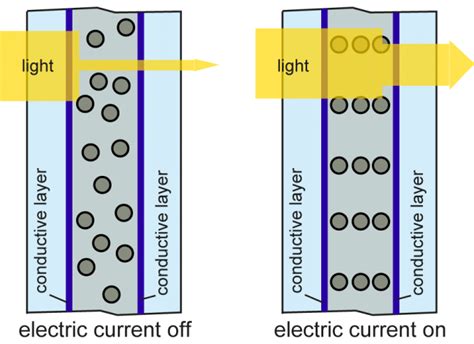 Suspended particle device. | Download Scientific Diagram