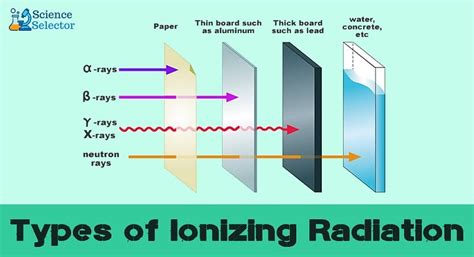 Types of Ionizing Radiation