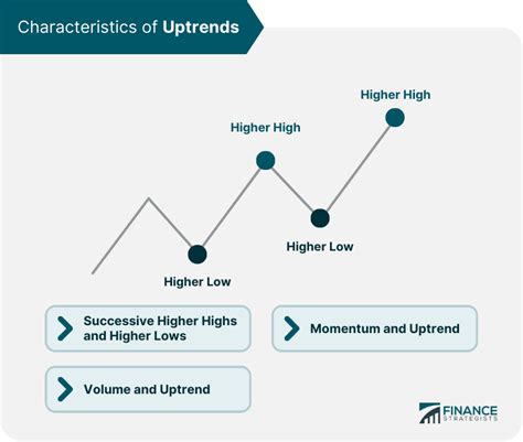 Uptrend | Definition, Characteristics, Identification, & Limitations