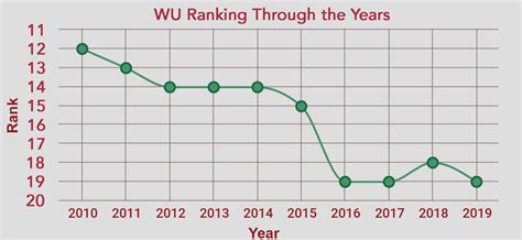 Washington University falls to 19th in US News rankings - Student Life