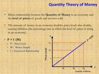 Quantity Theory of Money | PPT