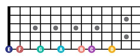 Beginner Music Theory: Finding your way across the fretboard