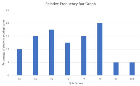 Draw a relative frequency bar graph showing the results of t | Quizlet