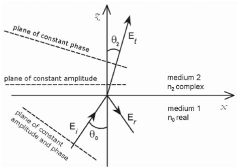 Scheme of the propagation of a plane wave coming from medium 1 and ...