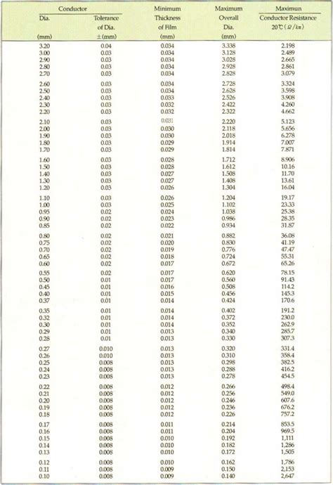 Herrlich Kanal Barrikade magnet wire chart Straße Schinken Mehrdeutig