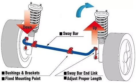 How does Sway Bar work? | What is an Anti-roll Bar?