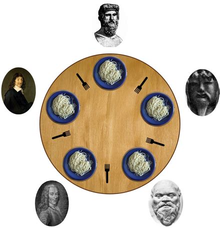 Dining philosophers problem - Wikipedia