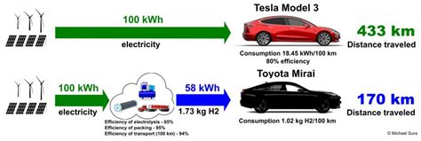 Michael Sura على LinkedIn: #hydrogen #hydrogeneconomy #hydrogenfuelcells #mirai #efficiency # ...