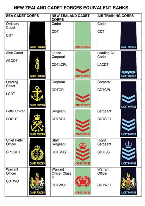 Ranks/Insignia - Cadets United