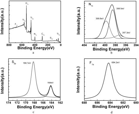 XPS survey spectrum and high-resolution XPS scan spectra. (a) XPS ...