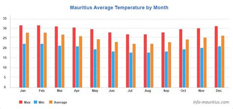 How is the climate in Mauritius? | All information | Taxi Service Mauritius