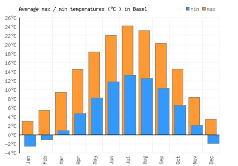 Basel Weather averages & monthly Temperatures | Switzerland | Weather-2-Visit