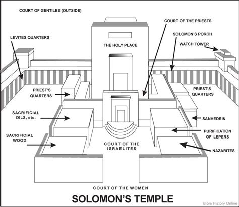 Solomon's Temple layout | Solomons temple, Bible history, Temple
