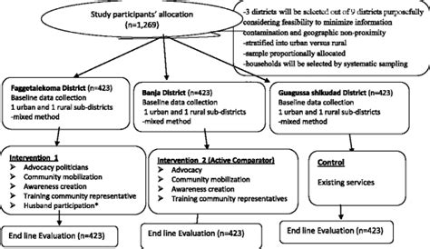 Illustration of quasi-experimental design for intervention ...