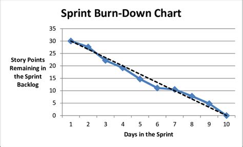 Servicenow Burndown Chart