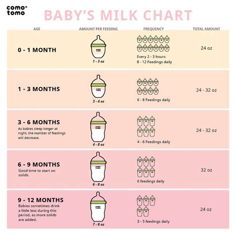 Baby Feeding Chart Canada at Preston Fann blog