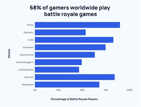 Fortnite User and Growth Stats 2024