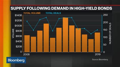 Supply Follows Demand in High-Yield Bond Market - Bloomberg