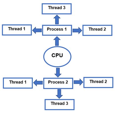 Process vs Threads in Linux